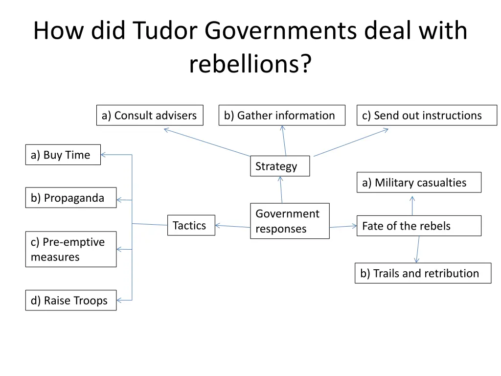 how did tudor governments deal with rebellions