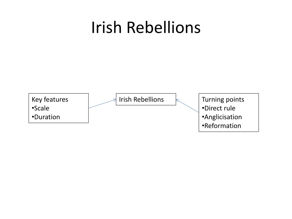irish rebellions