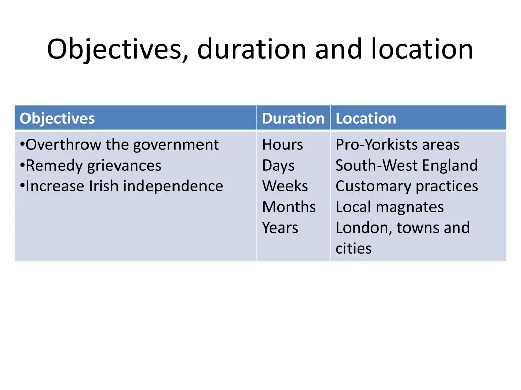 objectives duration and location