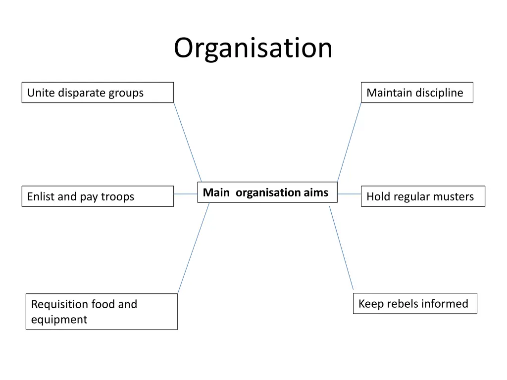 organisation