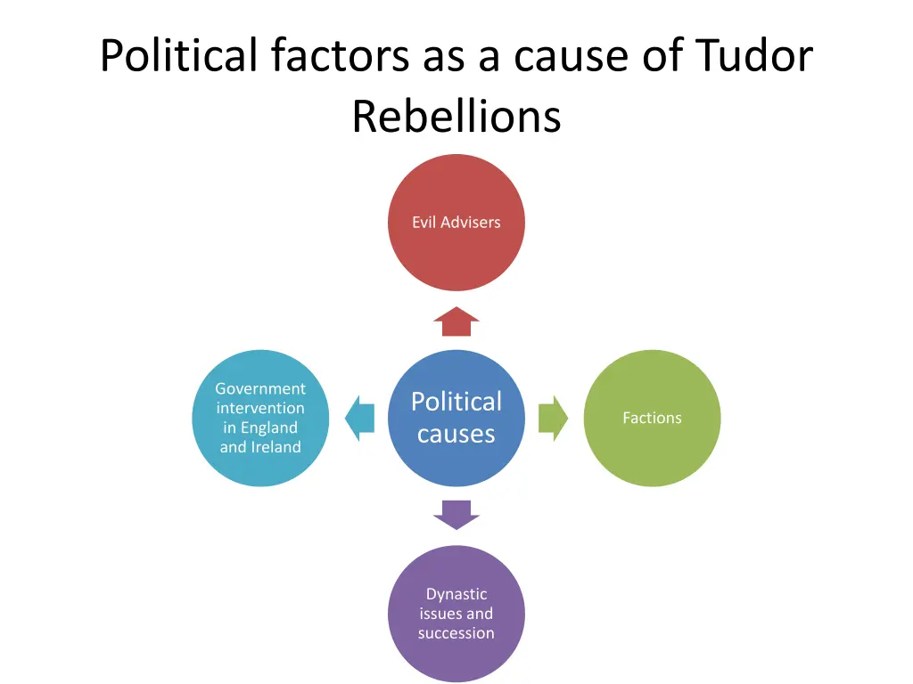 political factors as a cause of tudor rebellions