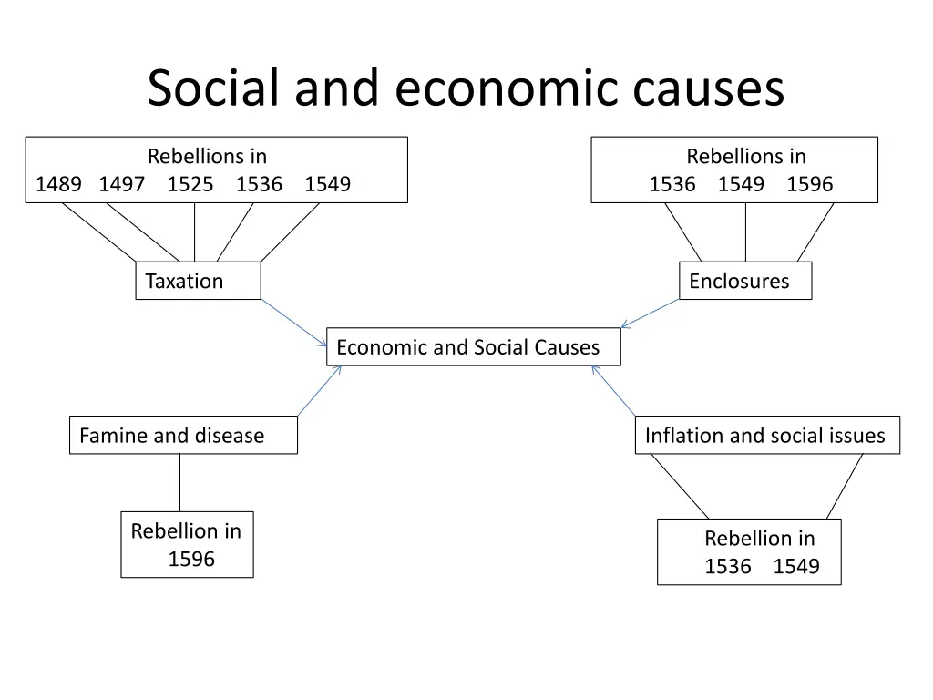 social and economic causes