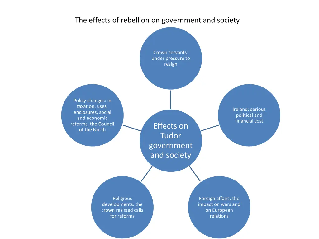 the effects of rebellion on government and society
