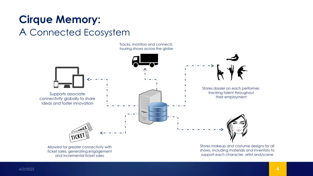cirque memory a connected ecosystem