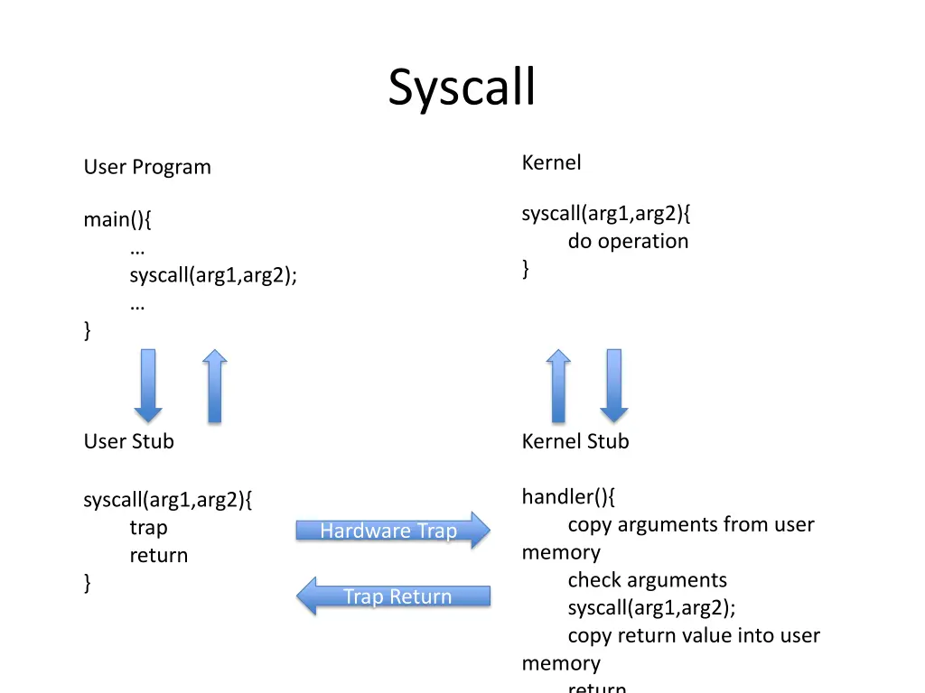 syscall