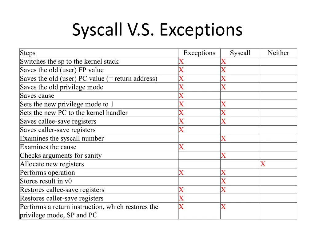 syscall v s exceptions