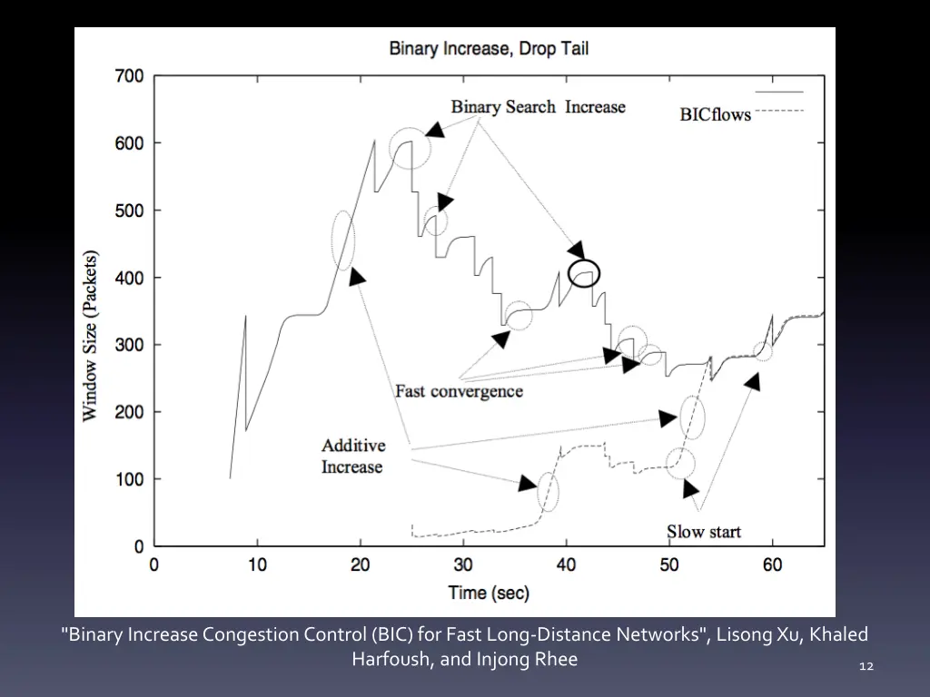 binary increase congestion control bic for fast