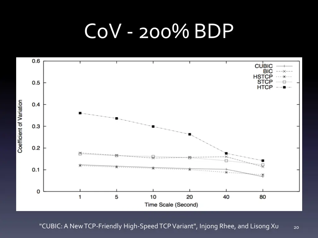 cov 200 bdp