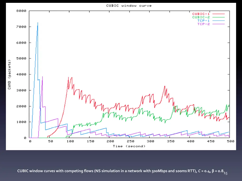 cubic window curves with competing flows