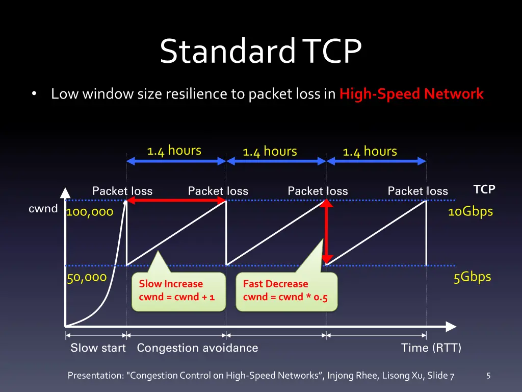 standard tcp 1