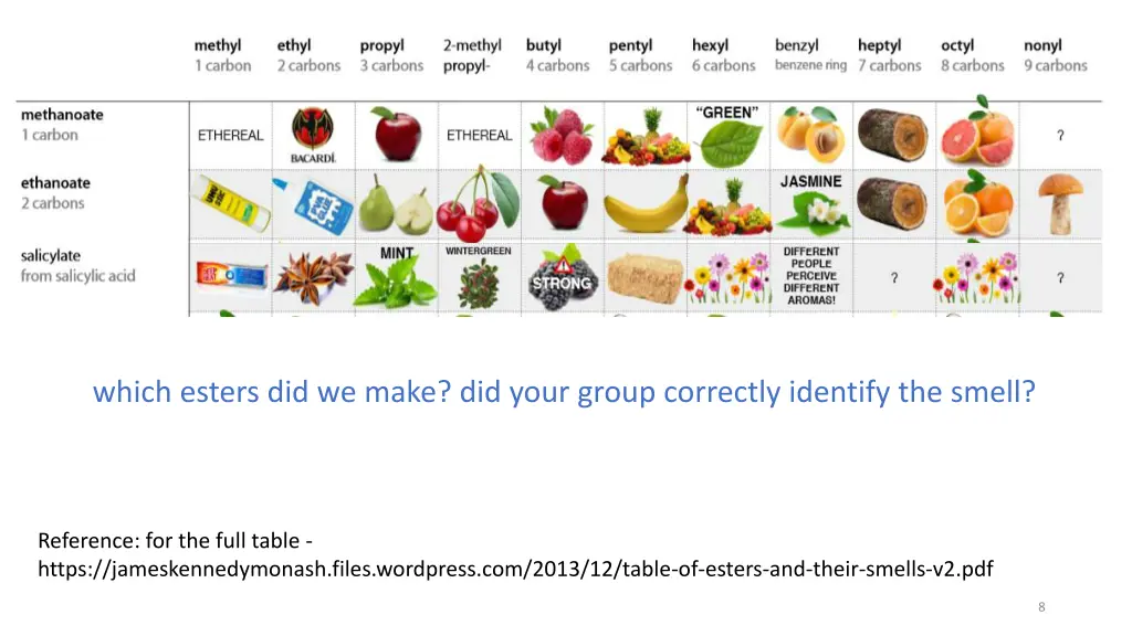 which esters did we make did your group correctly