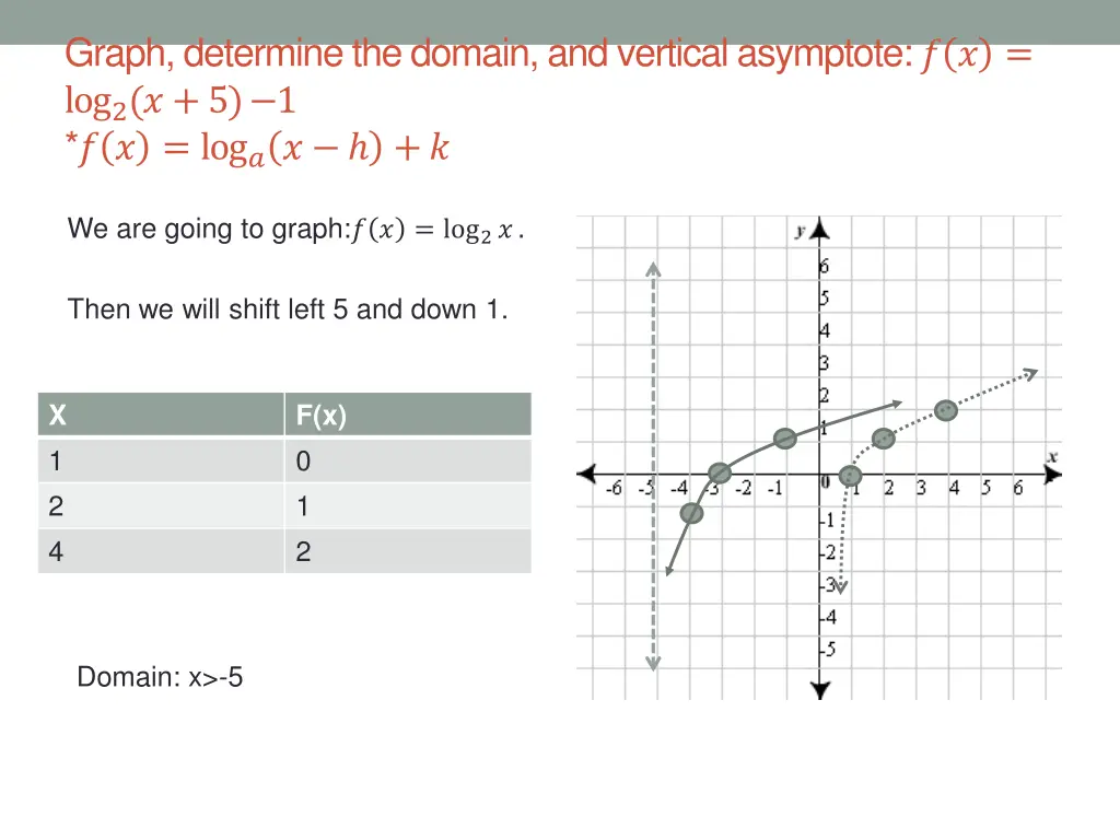 graph determine the domain and vertical asymptote