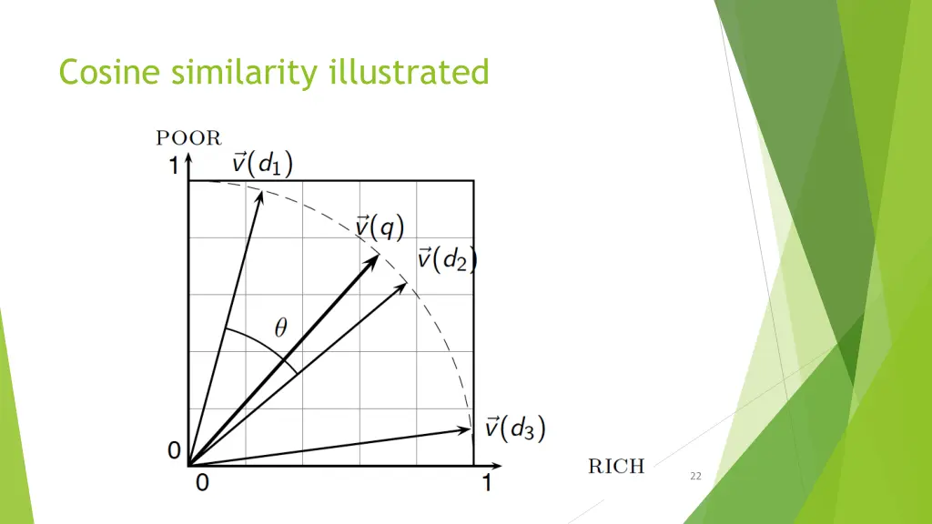 cosine similarity illustrated