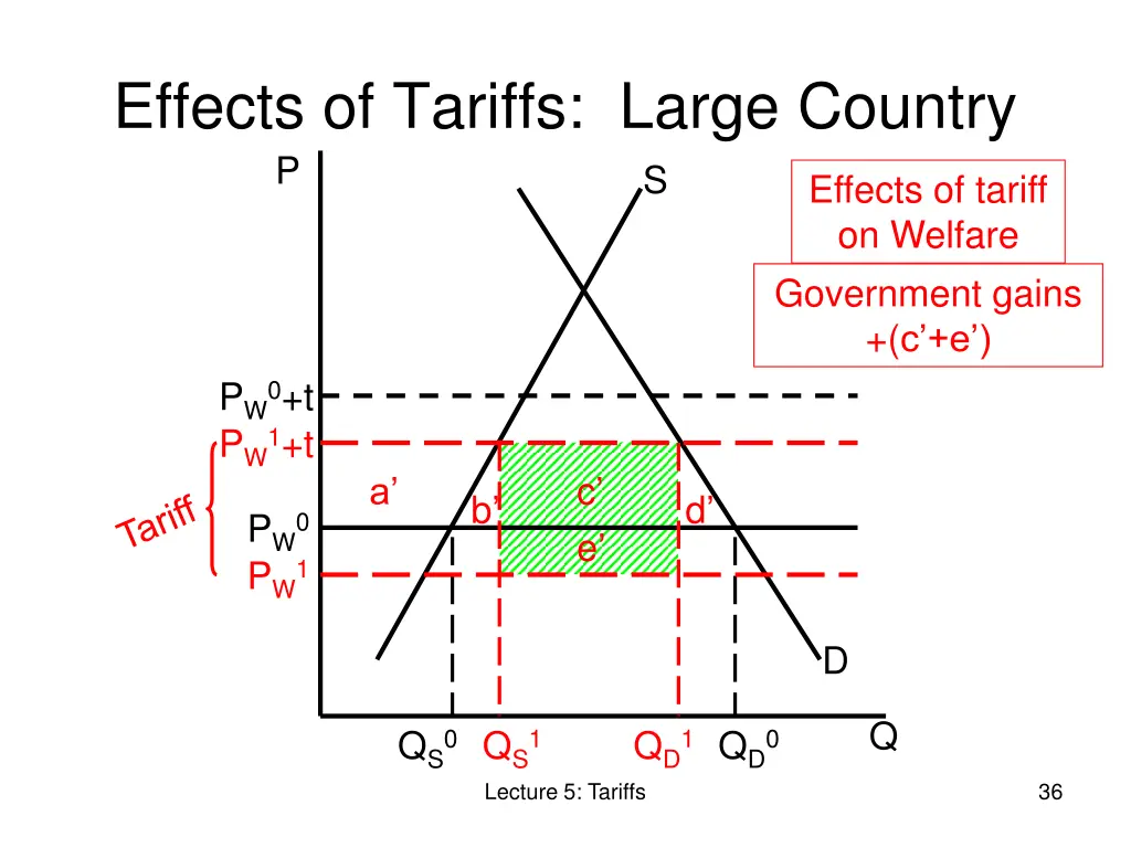 effects of tariffs large country p 3