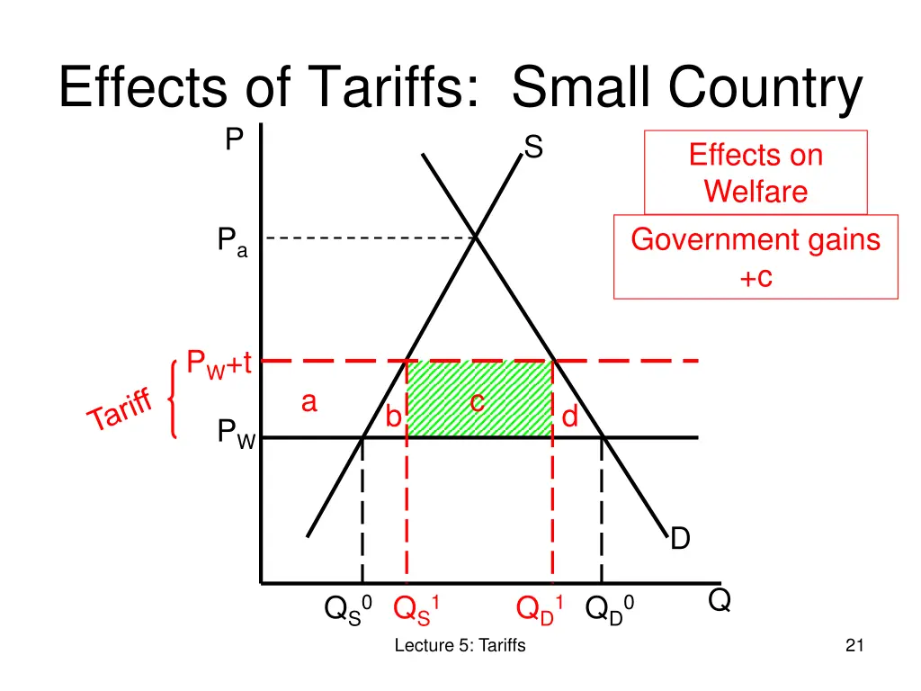 effects of tariffs small country p 5