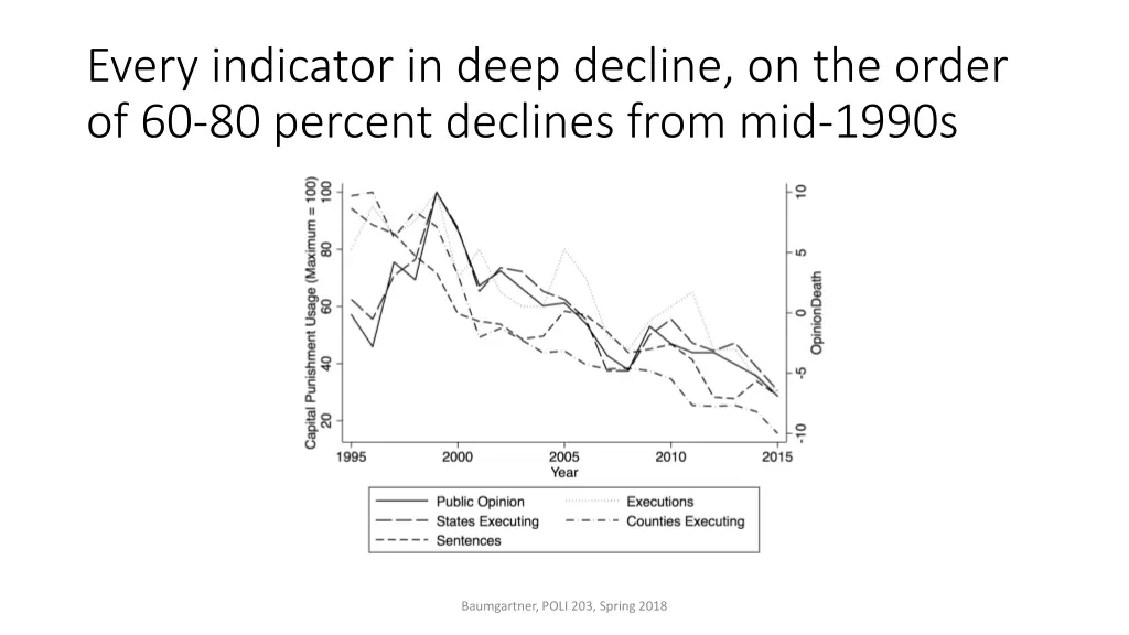 every indicator in deep decline on the order