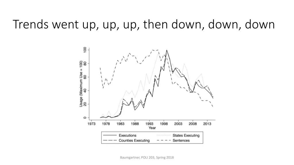 trends went up up up then down down down