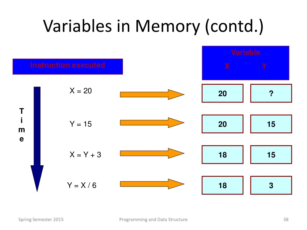 variables in memory contd