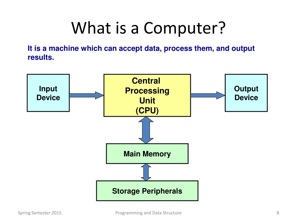what is a computer