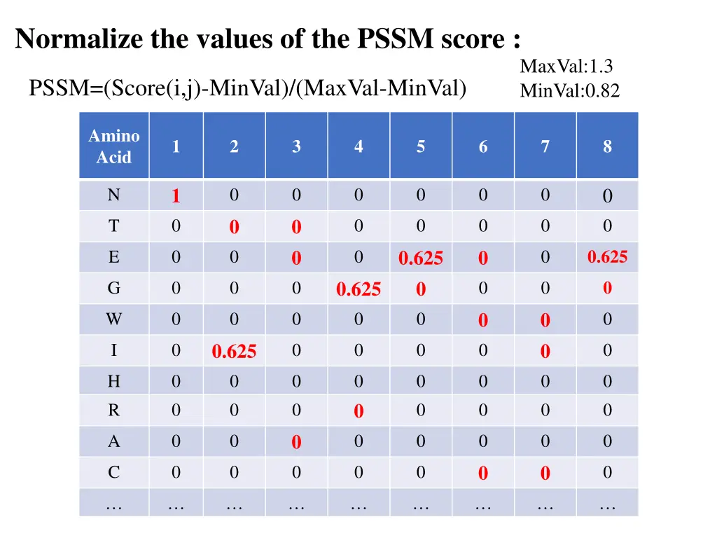 normalize the values of the pssm score