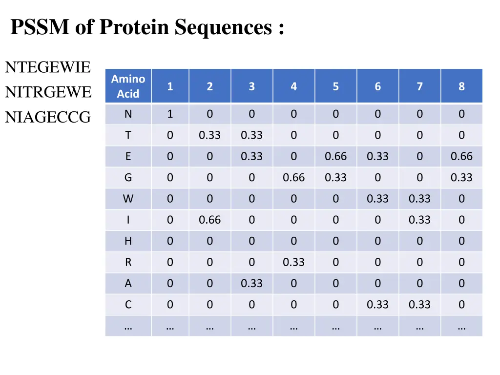 pssm of protein sequences 1
