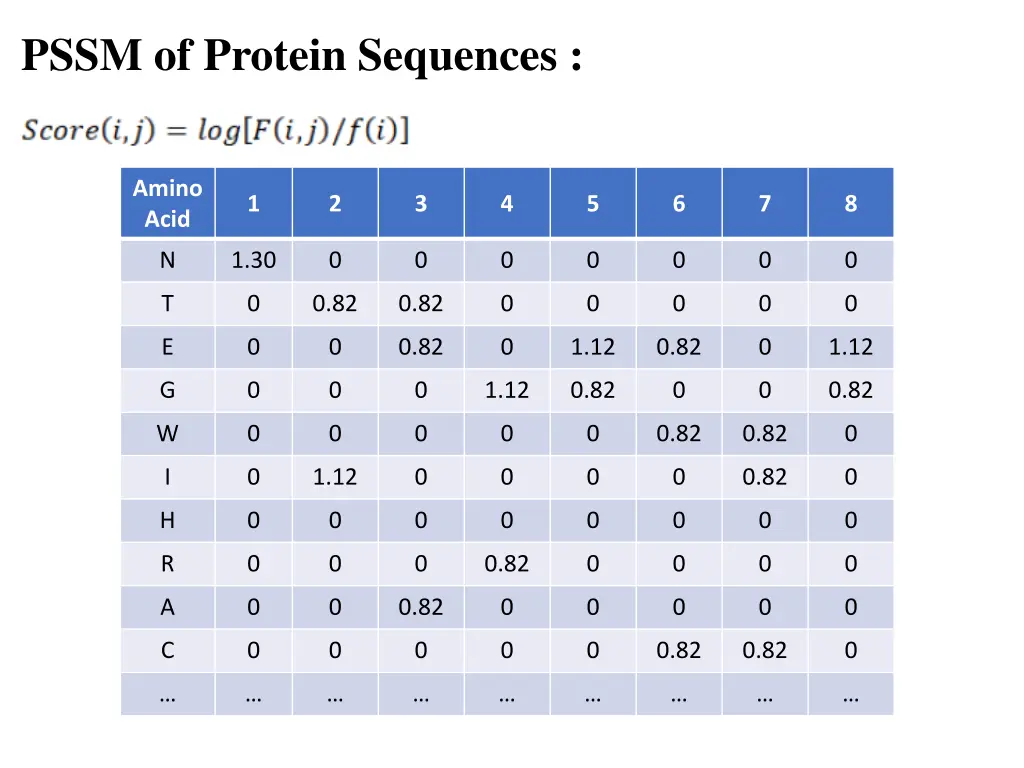 pssm of protein sequences 2