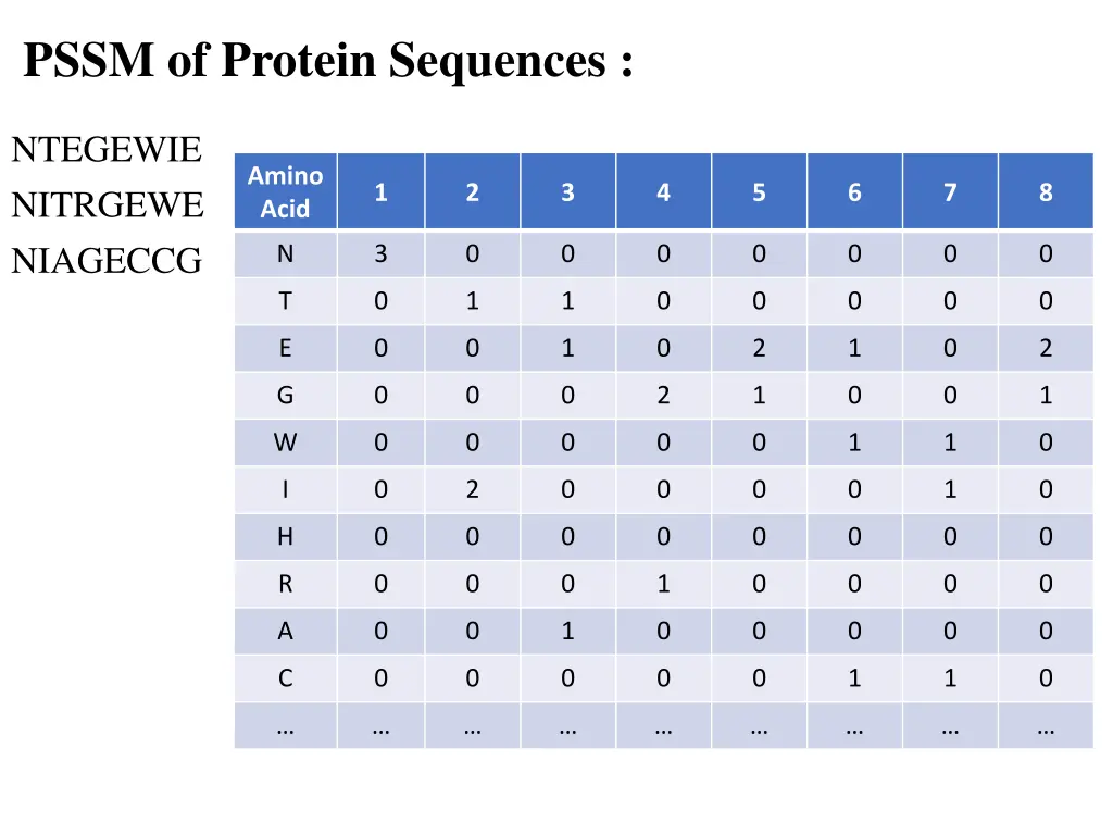 pssm of protein sequences
