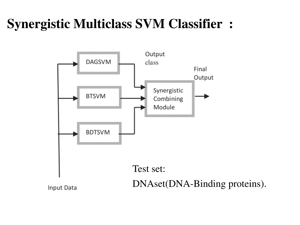synergistic multiclass svm classifier