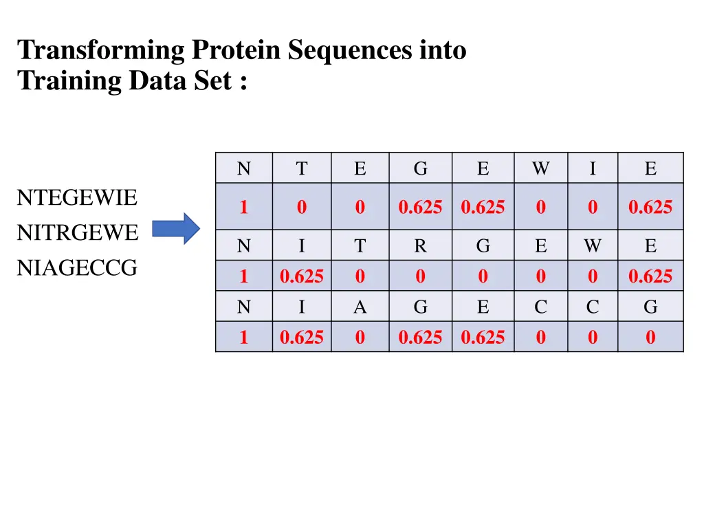 transforming protein sequences into training data