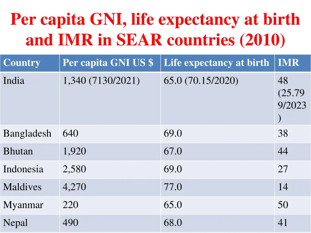 per capita gni life expectancy at birth