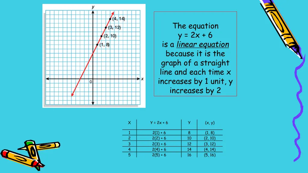 the equation y 2x 6 is a linear equation because