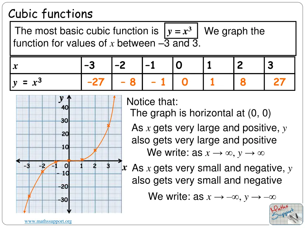 cubic functions