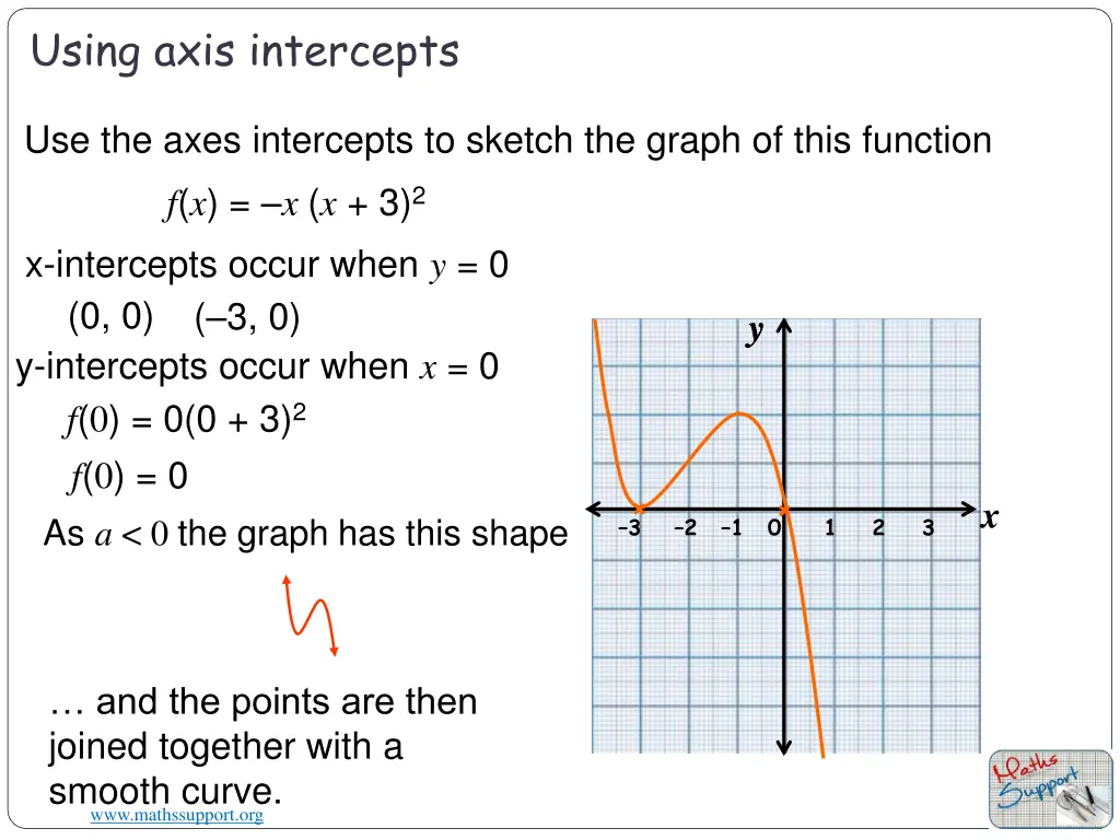 using axis intercepts