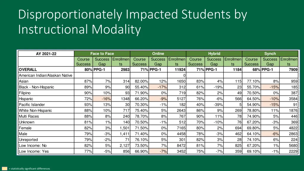 disproportionately impacted students