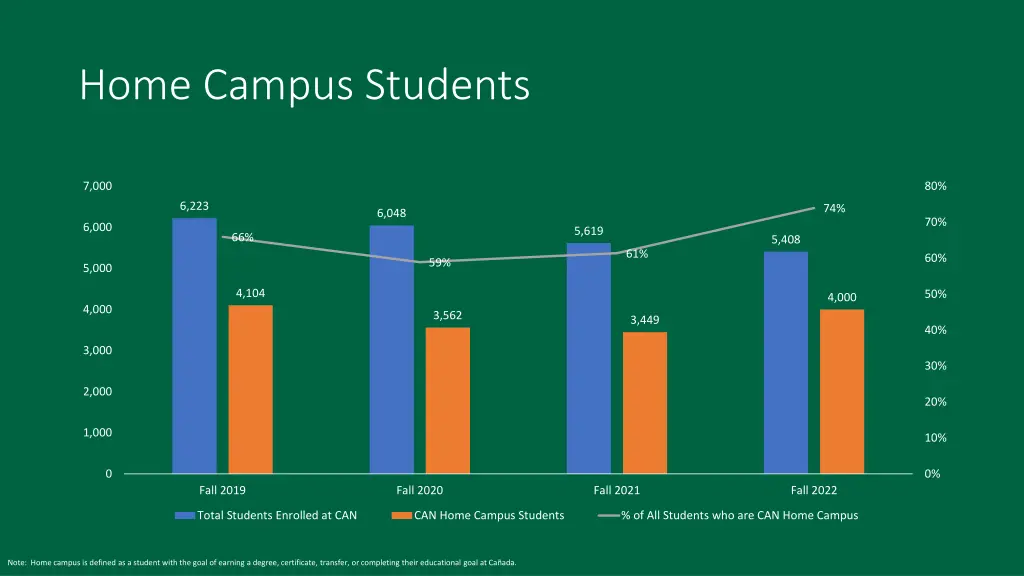 home campus students