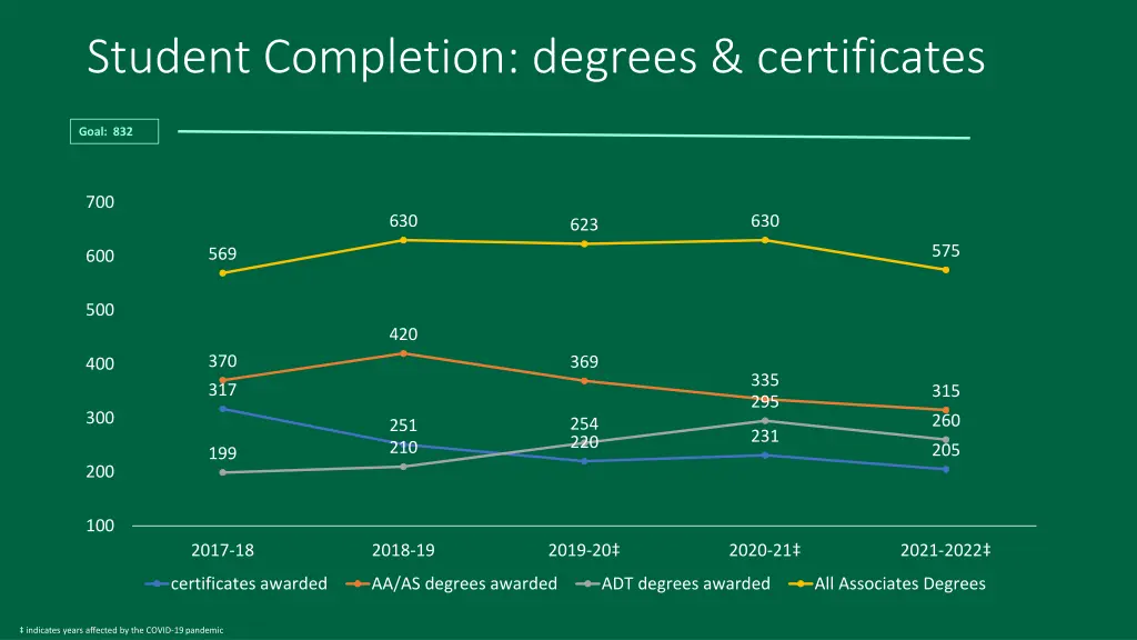 student completion degrees certificates