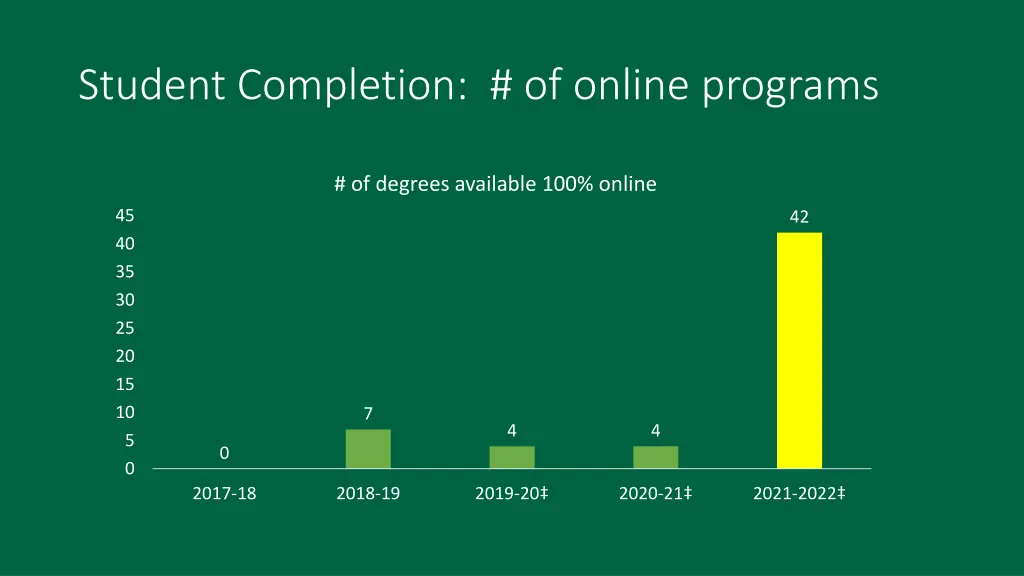 student completion of online programs
