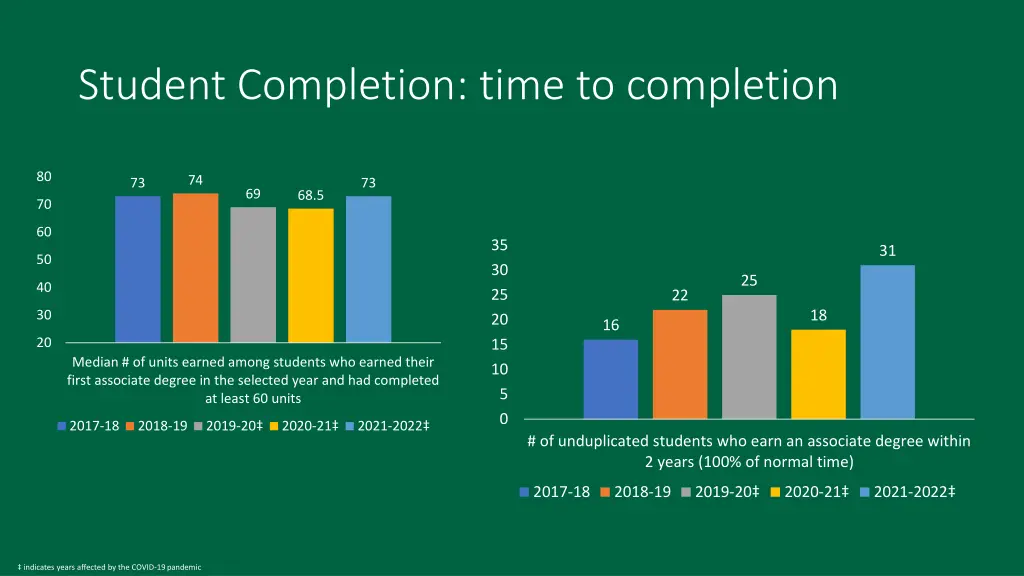 student completion time to completion