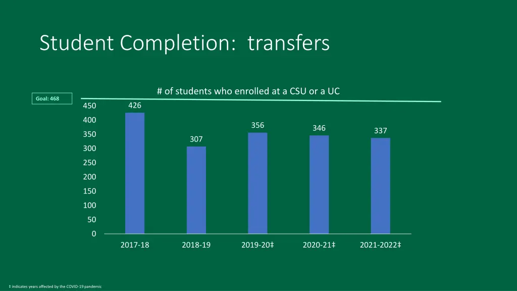 student completion transfers