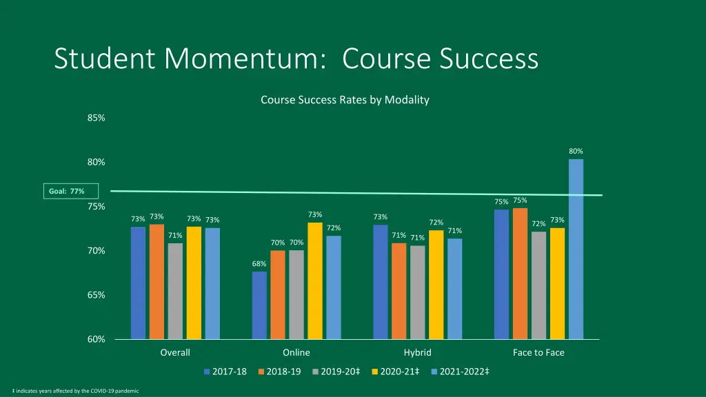 student momentum course success