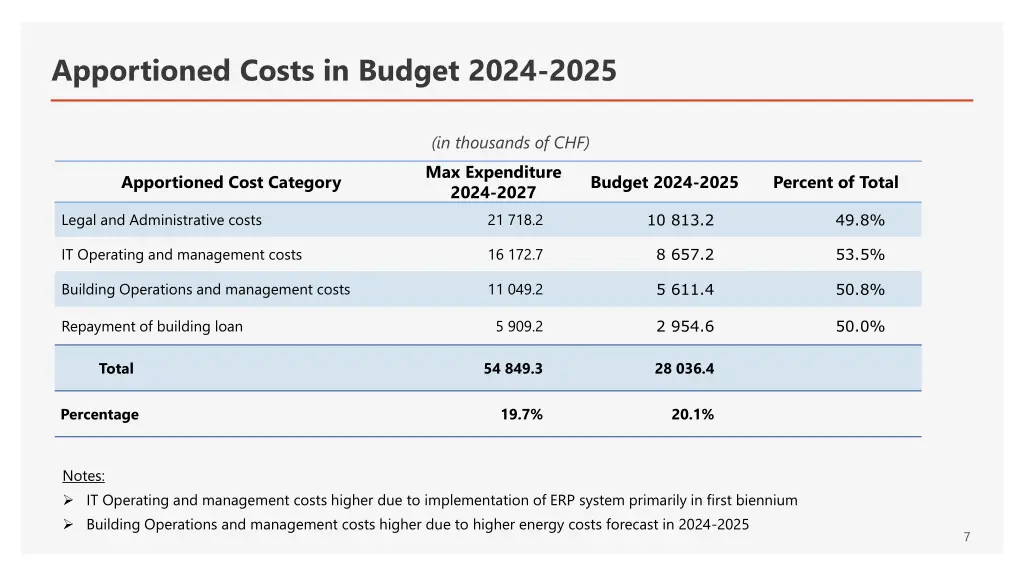 apportioned costs in budget 2024 2025