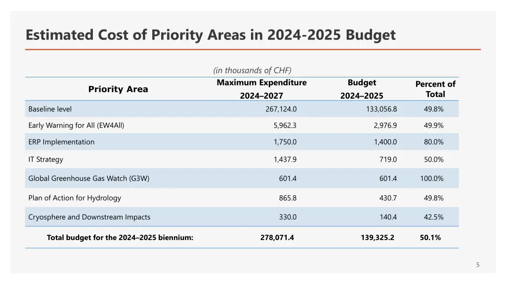 estimated cost of priority areas in 2024 2025