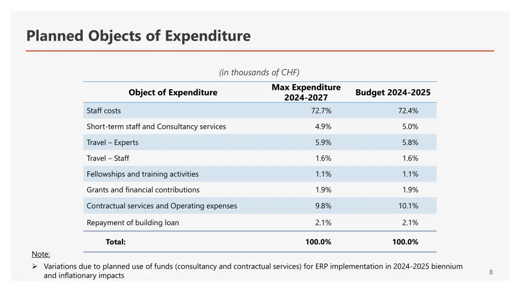 planned objects of expenditure