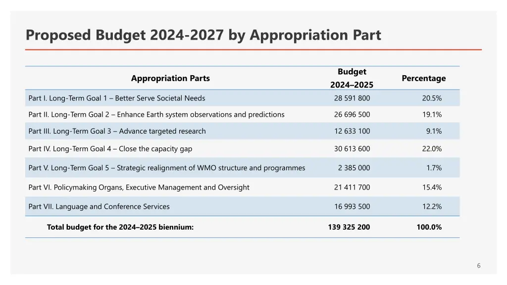 proposed budget 2024 2027 by appropriation part