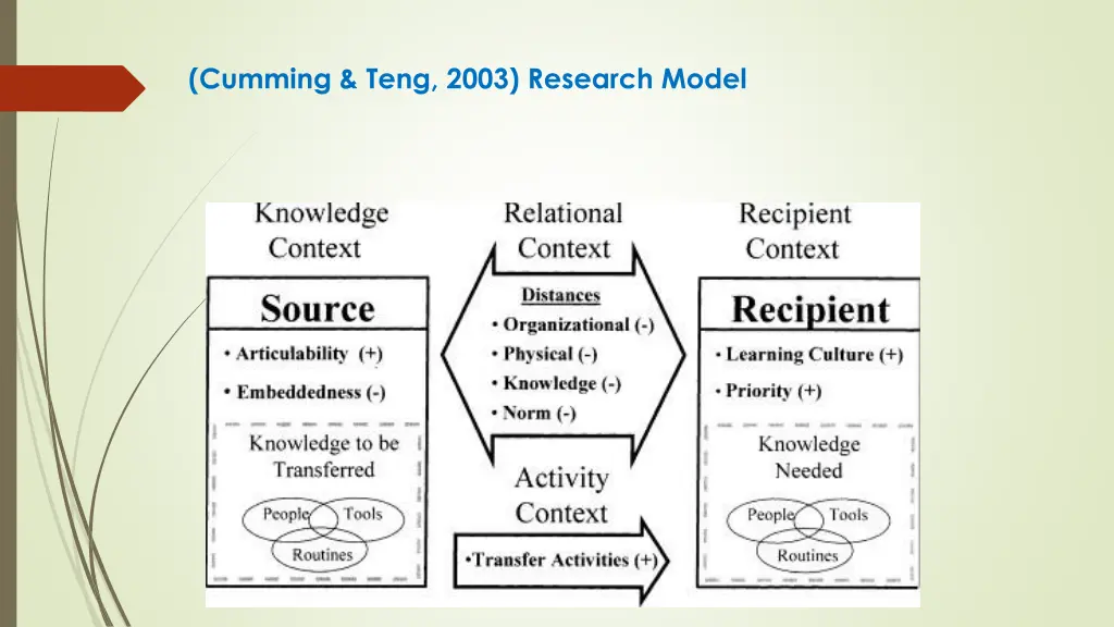 cumming teng 2003 research model