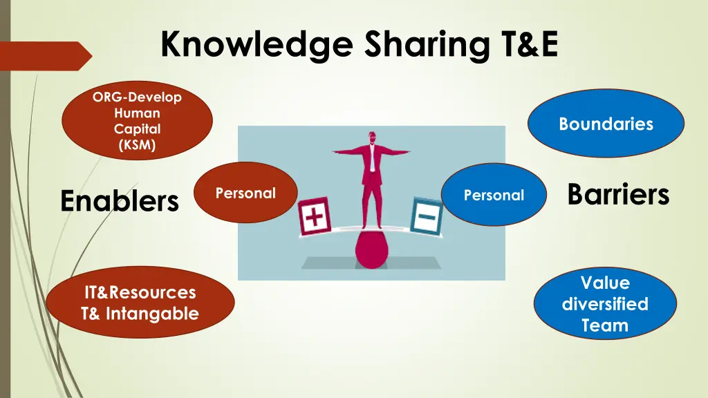 knowledge sharing t e