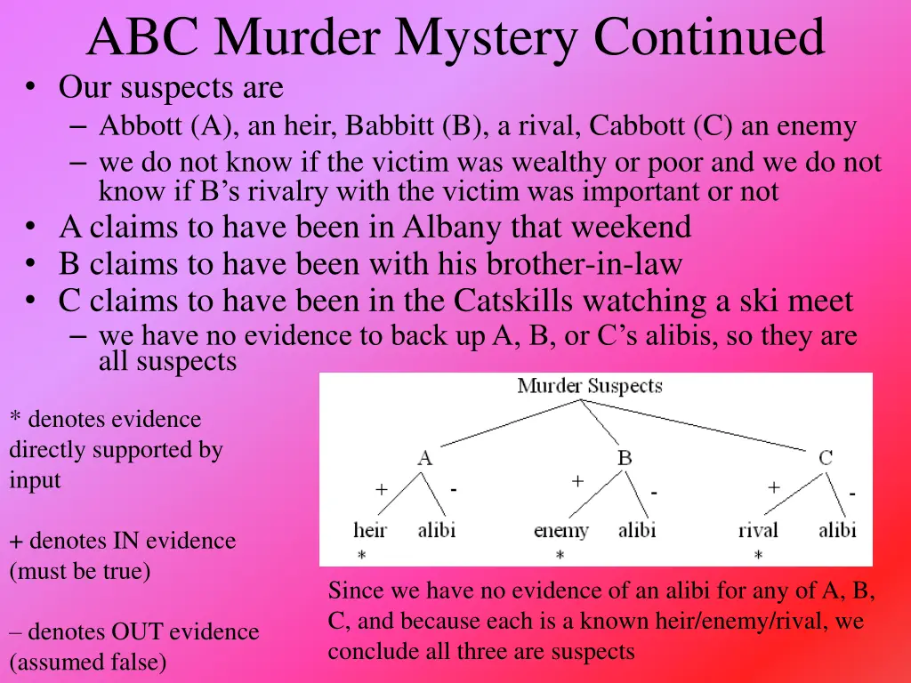 abc murder mystery continued our suspects
