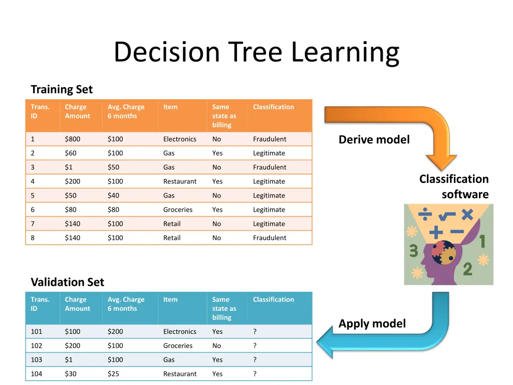 decision tree learning