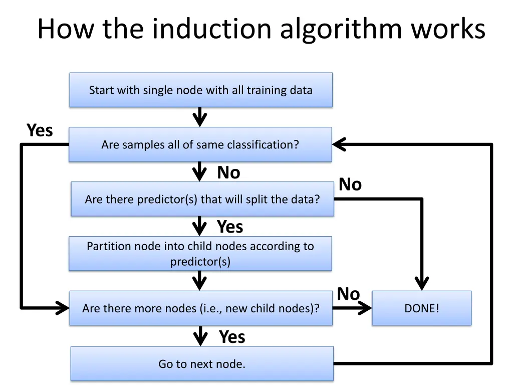 how the induction algorithm works