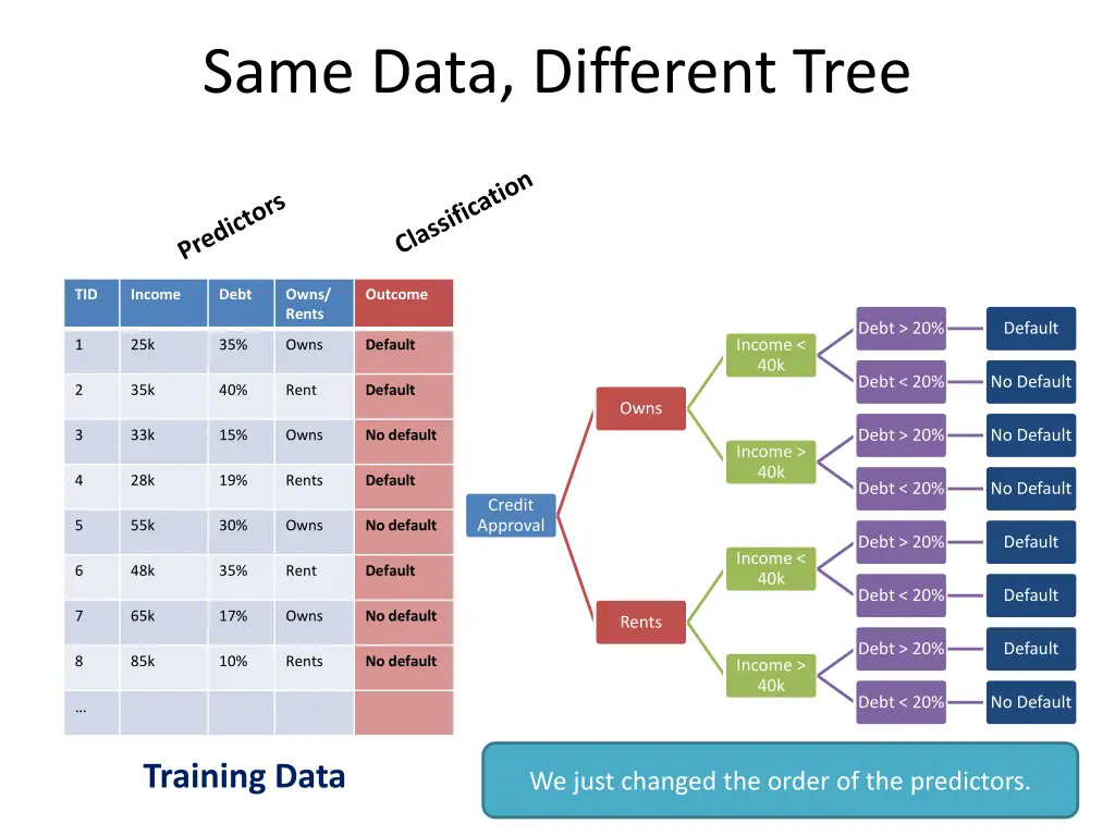 same data different tree